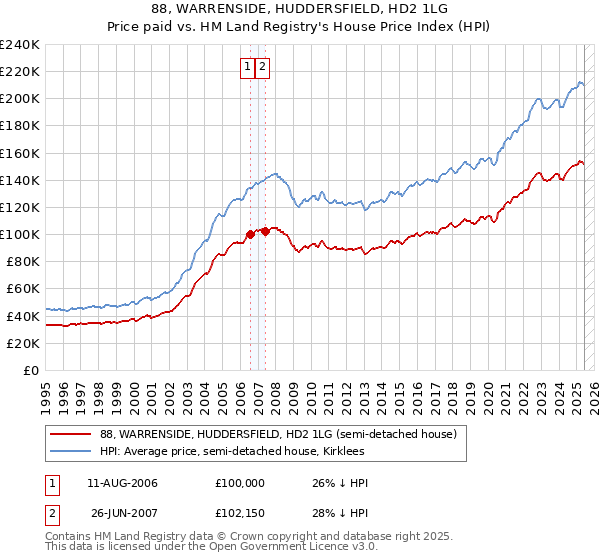 88, WARRENSIDE, HUDDERSFIELD, HD2 1LG: Price paid vs HM Land Registry's House Price Index