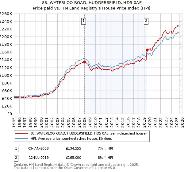 88, WATERLOO ROAD, HUDDERSFIELD, HD5 0AE: Price paid vs HM Land Registry's House Price Index