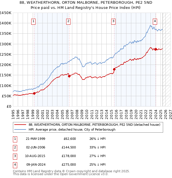 88, WEATHERTHORN, ORTON MALBORNE, PETERBOROUGH, PE2 5ND: Price paid vs HM Land Registry's House Price Index