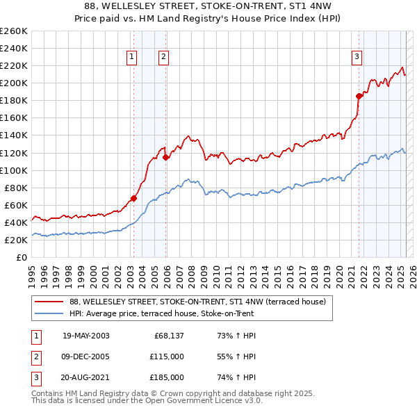 88, WELLESLEY STREET, STOKE-ON-TRENT, ST1 4NW: Price paid vs HM Land Registry's House Price Index