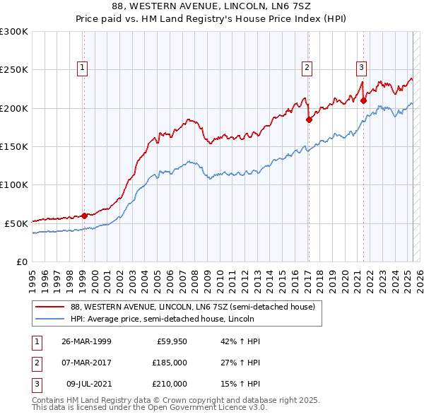 88, WESTERN AVENUE, LINCOLN, LN6 7SZ: Price paid vs HM Land Registry's House Price Index