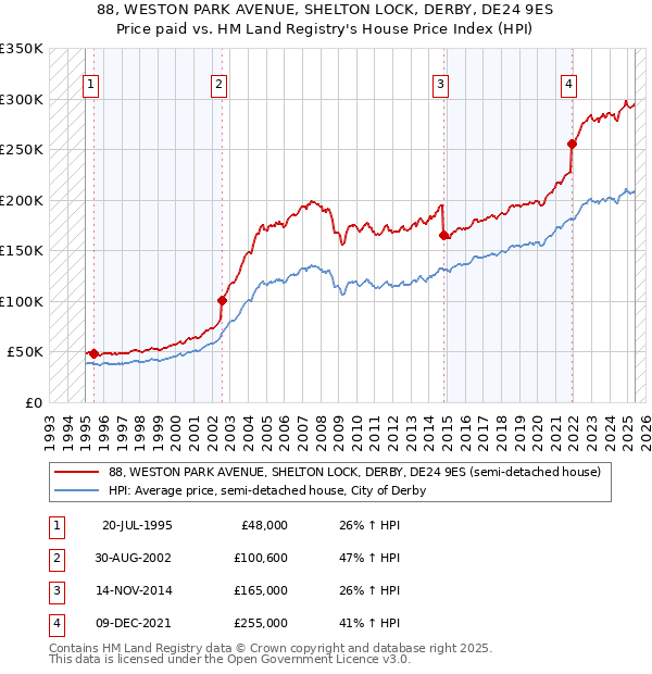 88, WESTON PARK AVENUE, SHELTON LOCK, DERBY, DE24 9ES: Price paid vs HM Land Registry's House Price Index