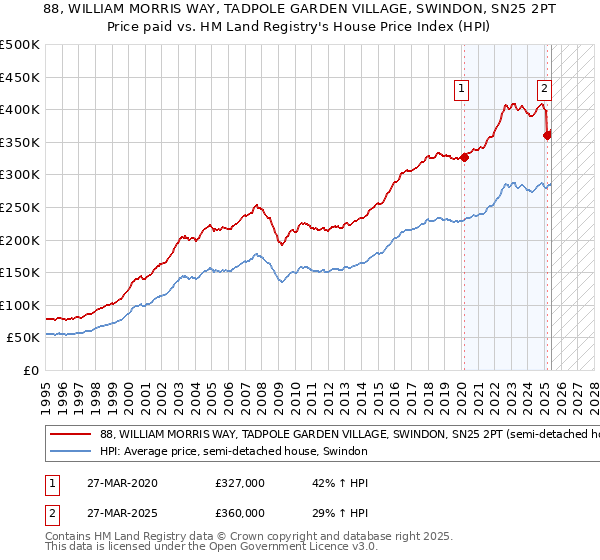 88, WILLIAM MORRIS WAY, TADPOLE GARDEN VILLAGE, SWINDON, SN25 2PT: Price paid vs HM Land Registry's House Price Index