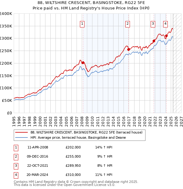 88, WILTSHIRE CRESCENT, BASINGSTOKE, RG22 5FE: Price paid vs HM Land Registry's House Price Index