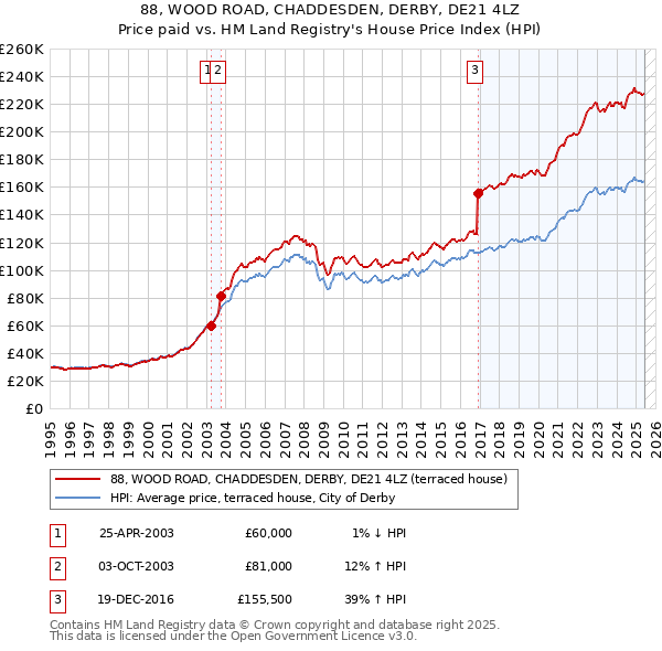 88, WOOD ROAD, CHADDESDEN, DERBY, DE21 4LZ: Price paid vs HM Land Registry's House Price Index
