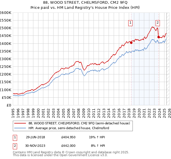 88, WOOD STREET, CHELMSFORD, CM2 9FQ: Price paid vs HM Land Registry's House Price Index