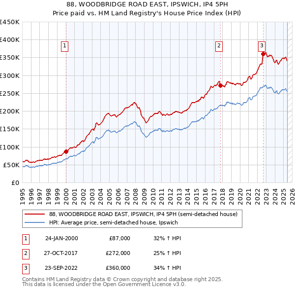 88, WOODBRIDGE ROAD EAST, IPSWICH, IP4 5PH: Price paid vs HM Land Registry's House Price Index