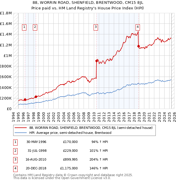 88, WORRIN ROAD, SHENFIELD, BRENTWOOD, CM15 8JL: Price paid vs HM Land Registry's House Price Index