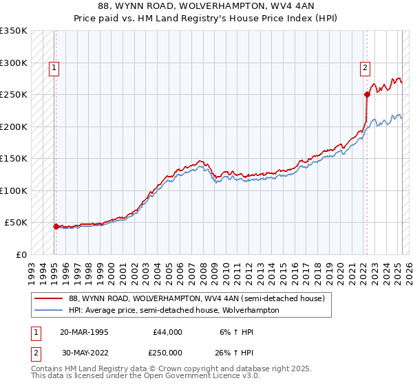 88, WYNN ROAD, WOLVERHAMPTON, WV4 4AN: Price paid vs HM Land Registry's House Price Index