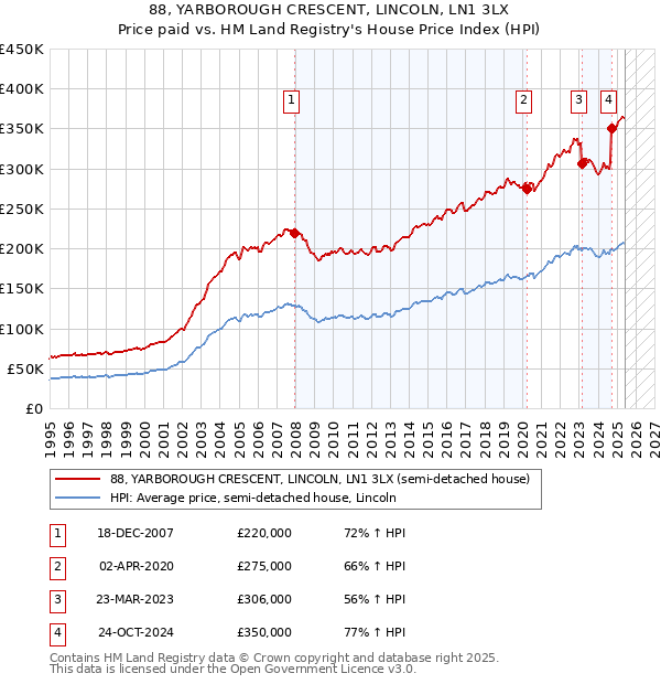 88, YARBOROUGH CRESCENT, LINCOLN, LN1 3LX: Price paid vs HM Land Registry's House Price Index
