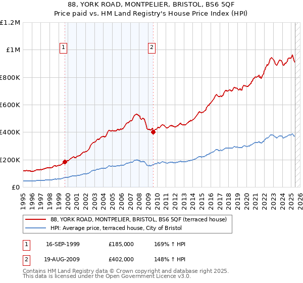 88, YORK ROAD, MONTPELIER, BRISTOL, BS6 5QF: Price paid vs HM Land Registry's House Price Index