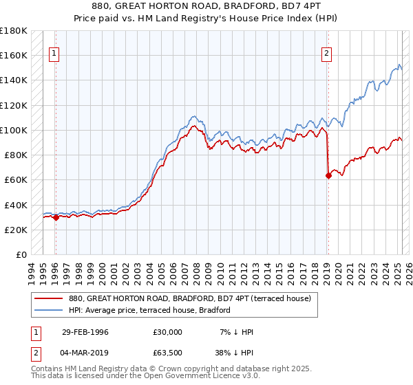 880, GREAT HORTON ROAD, BRADFORD, BD7 4PT: Price paid vs HM Land Registry's House Price Index
