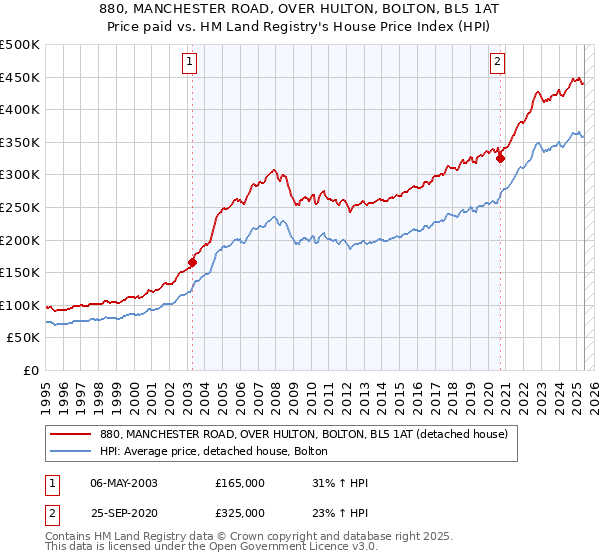 880, MANCHESTER ROAD, OVER HULTON, BOLTON, BL5 1AT: Price paid vs HM Land Registry's House Price Index