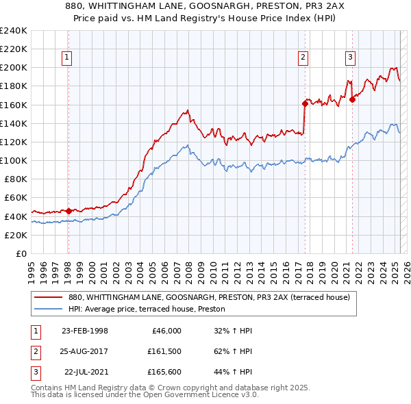 880, WHITTINGHAM LANE, GOOSNARGH, PRESTON, PR3 2AX: Price paid vs HM Land Registry's House Price Index