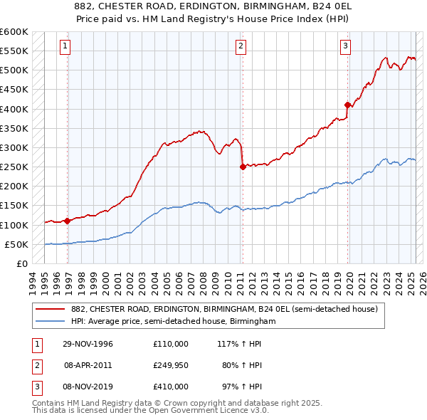 882, CHESTER ROAD, ERDINGTON, BIRMINGHAM, B24 0EL: Price paid vs HM Land Registry's House Price Index