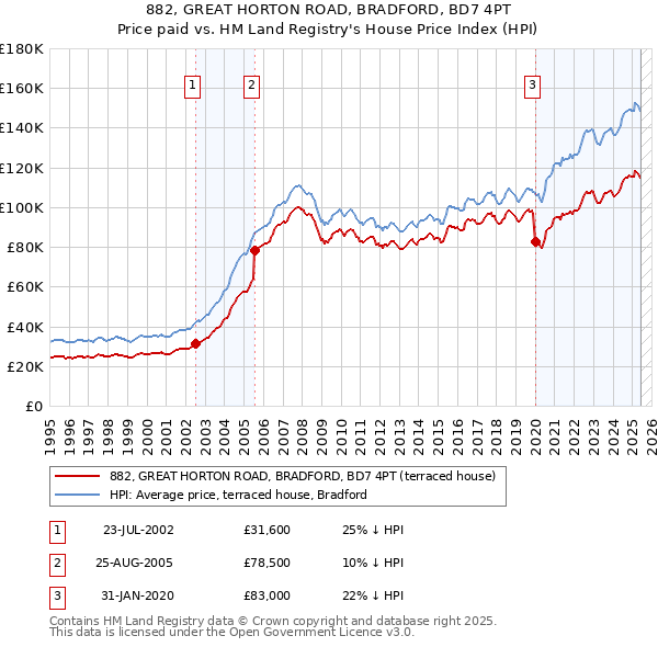882, GREAT HORTON ROAD, BRADFORD, BD7 4PT: Price paid vs HM Land Registry's House Price Index