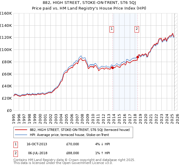 882, HIGH STREET, STOKE-ON-TRENT, ST6 5QJ: Price paid vs HM Land Registry's House Price Index