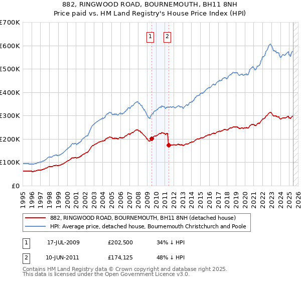 882, RINGWOOD ROAD, BOURNEMOUTH, BH11 8NH: Price paid vs HM Land Registry's House Price Index