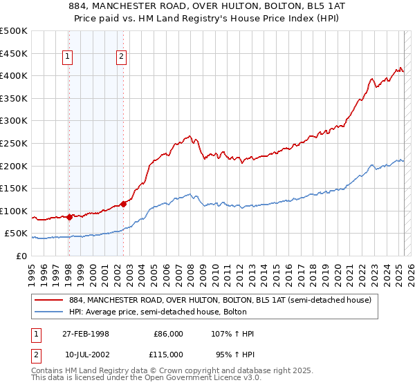 884, MANCHESTER ROAD, OVER HULTON, BOLTON, BL5 1AT: Price paid vs HM Land Registry's House Price Index
