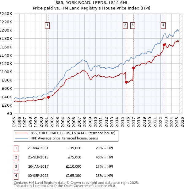 885, YORK ROAD, LEEDS, LS14 6HL: Price paid vs HM Land Registry's House Price Index