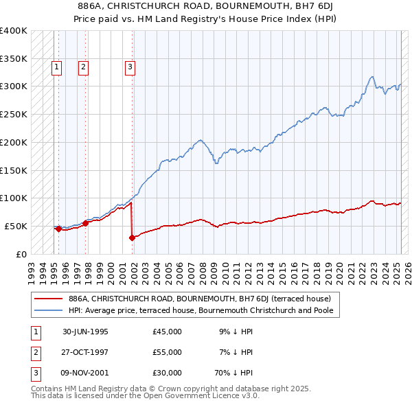 886A, CHRISTCHURCH ROAD, BOURNEMOUTH, BH7 6DJ: Price paid vs HM Land Registry's House Price Index
