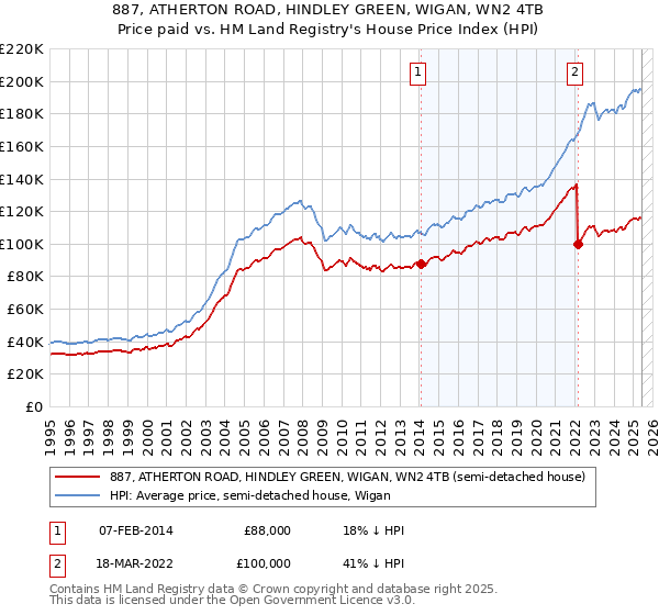 887, ATHERTON ROAD, HINDLEY GREEN, WIGAN, WN2 4TB: Price paid vs HM Land Registry's House Price Index