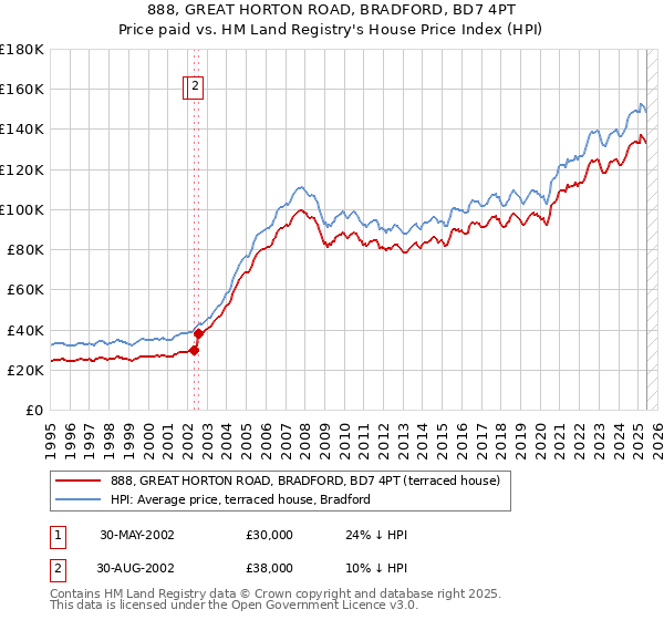 888, GREAT HORTON ROAD, BRADFORD, BD7 4PT: Price paid vs HM Land Registry's House Price Index