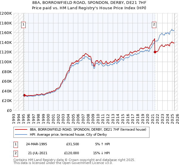 88A, BORROWFIELD ROAD, SPONDON, DERBY, DE21 7HF: Price paid vs HM Land Registry's House Price Index
