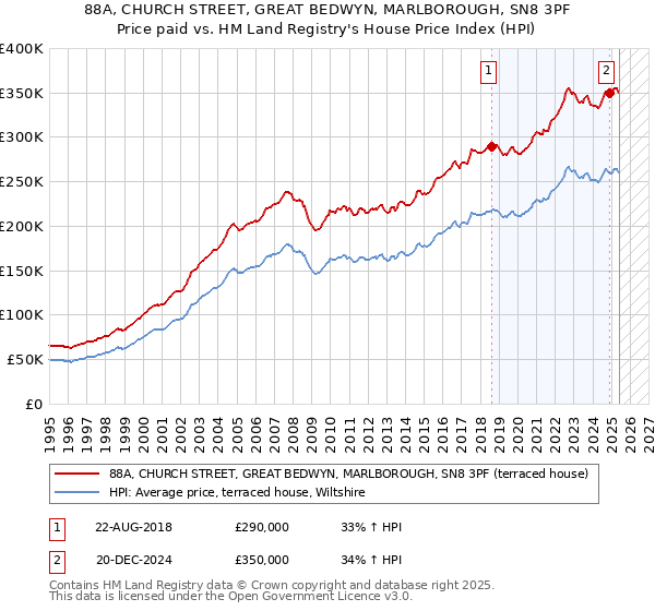 88A, CHURCH STREET, GREAT BEDWYN, MARLBOROUGH, SN8 3PF: Price paid vs HM Land Registry's House Price Index