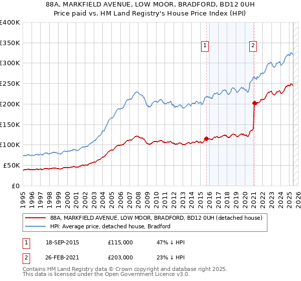 88A, MARKFIELD AVENUE, LOW MOOR, BRADFORD, BD12 0UH: Price paid vs HM Land Registry's House Price Index