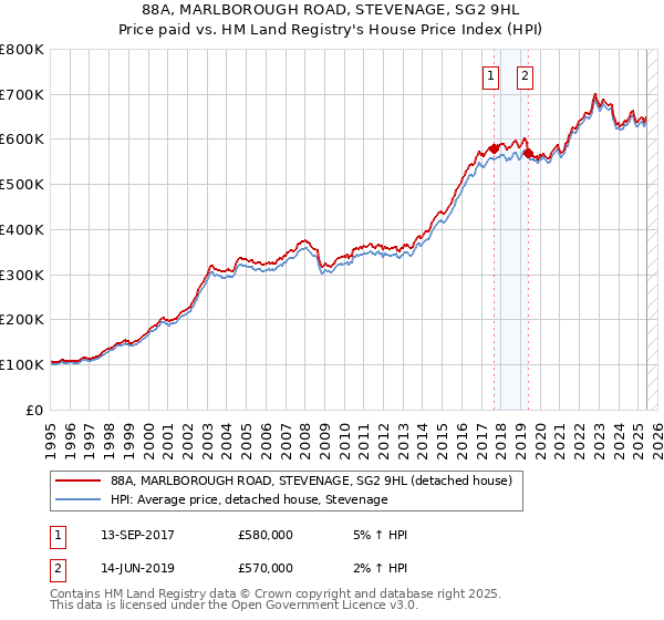 88A, MARLBOROUGH ROAD, STEVENAGE, SG2 9HL: Price paid vs HM Land Registry's House Price Index