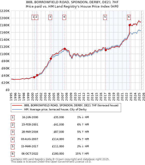 88B, BORROWFIELD ROAD, SPONDON, DERBY, DE21 7HF: Price paid vs HM Land Registry's House Price Index