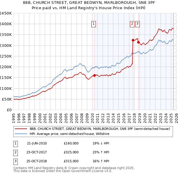 88B, CHURCH STREET, GREAT BEDWYN, MARLBOROUGH, SN8 3PF: Price paid vs HM Land Registry's House Price Index