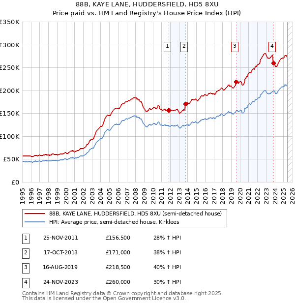 88B, KAYE LANE, HUDDERSFIELD, HD5 8XU: Price paid vs HM Land Registry's House Price Index
