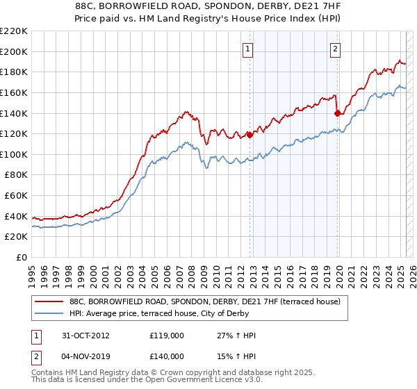 88C, BORROWFIELD ROAD, SPONDON, DERBY, DE21 7HF: Price paid vs HM Land Registry's House Price Index