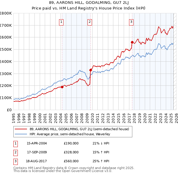 89, AARONS HILL, GODALMING, GU7 2LJ: Price paid vs HM Land Registry's House Price Index