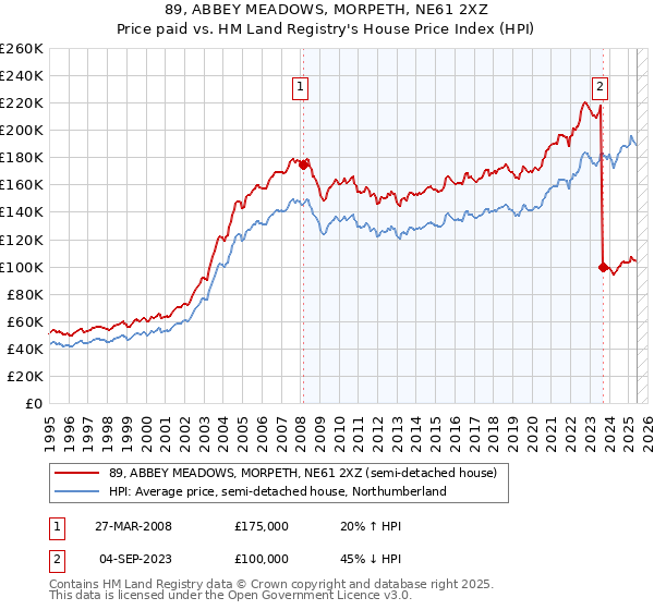 89, ABBEY MEADOWS, MORPETH, NE61 2XZ: Price paid vs HM Land Registry's House Price Index