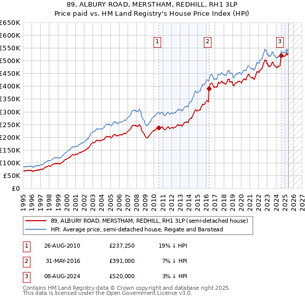 89, ALBURY ROAD, MERSTHAM, REDHILL, RH1 3LP: Price paid vs HM Land Registry's House Price Index