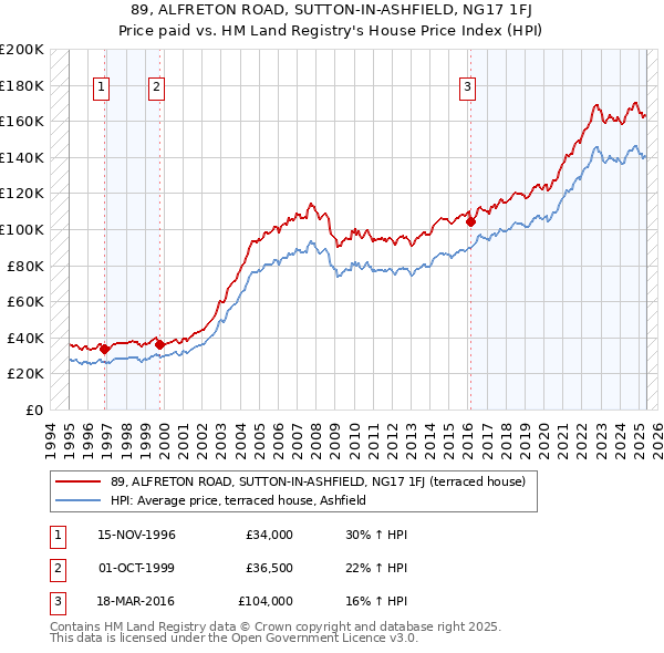 89, ALFRETON ROAD, SUTTON-IN-ASHFIELD, NG17 1FJ: Price paid vs HM Land Registry's House Price Index