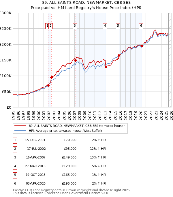 89, ALL SAINTS ROAD, NEWMARKET, CB8 8ES: Price paid vs HM Land Registry's House Price Index
