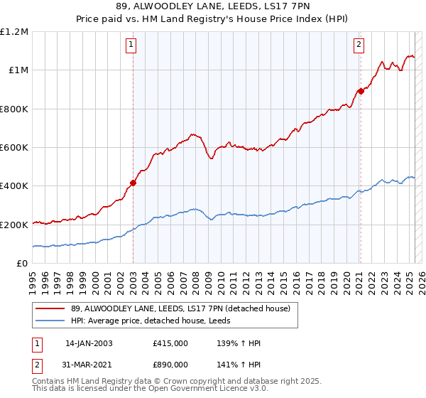 89, ALWOODLEY LANE, LEEDS, LS17 7PN: Price paid vs HM Land Registry's House Price Index