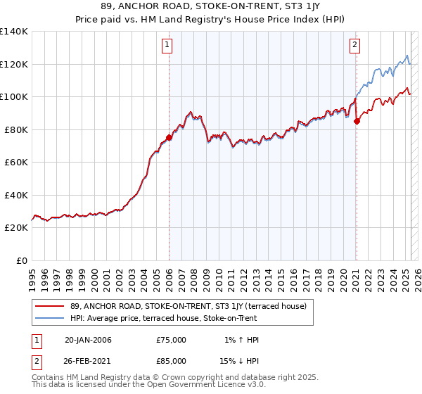 89, ANCHOR ROAD, STOKE-ON-TRENT, ST3 1JY: Price paid vs HM Land Registry's House Price Index