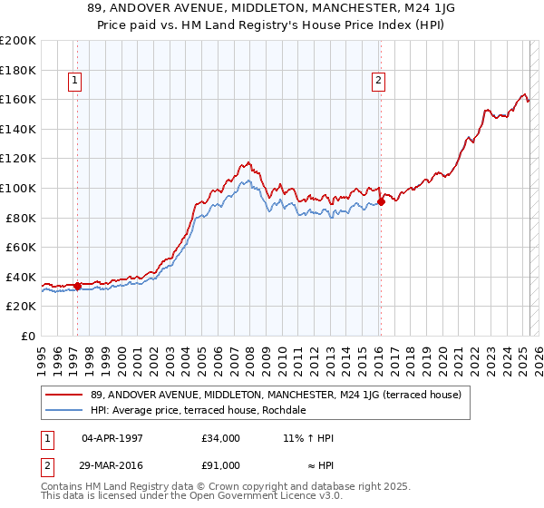 89, ANDOVER AVENUE, MIDDLETON, MANCHESTER, M24 1JG: Price paid vs HM Land Registry's House Price Index