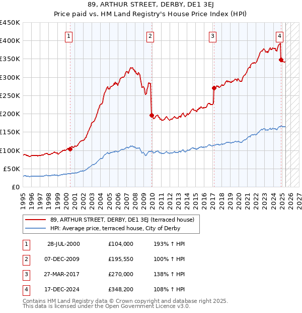 89, ARTHUR STREET, DERBY, DE1 3EJ: Price paid vs HM Land Registry's House Price Index