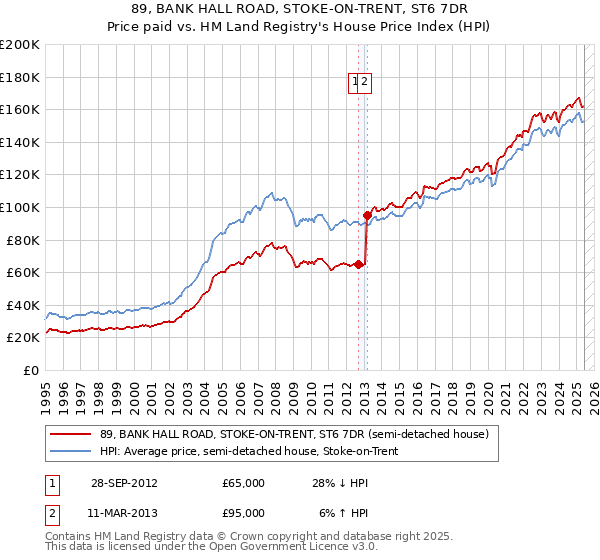 89, BANK HALL ROAD, STOKE-ON-TRENT, ST6 7DR: Price paid vs HM Land Registry's House Price Index