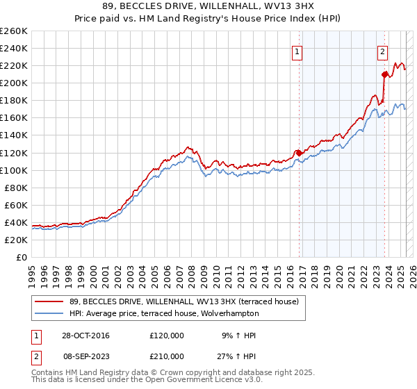 89, BECCLES DRIVE, WILLENHALL, WV13 3HX: Price paid vs HM Land Registry's House Price Index