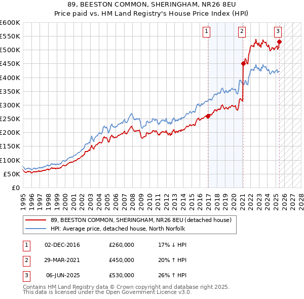 89, BEESTON COMMON, SHERINGHAM, NR26 8EU: Price paid vs HM Land Registry's House Price Index