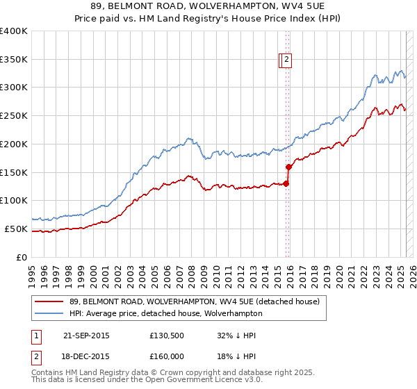 89, BELMONT ROAD, WOLVERHAMPTON, WV4 5UE: Price paid vs HM Land Registry's House Price Index