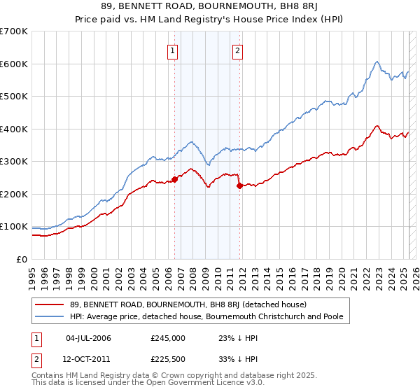 89, BENNETT ROAD, BOURNEMOUTH, BH8 8RJ: Price paid vs HM Land Registry's House Price Index