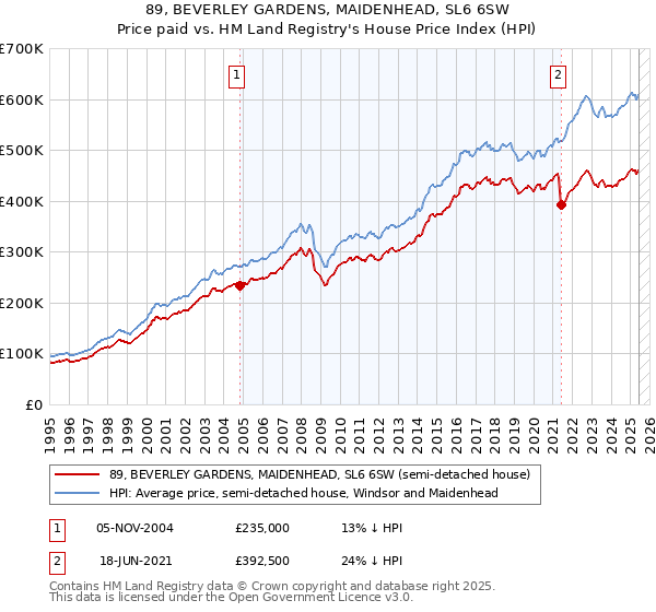 89, BEVERLEY GARDENS, MAIDENHEAD, SL6 6SW: Price paid vs HM Land Registry's House Price Index
